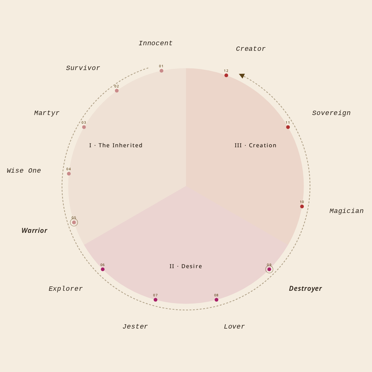 The Map — a 12-stage sequence across three worlds